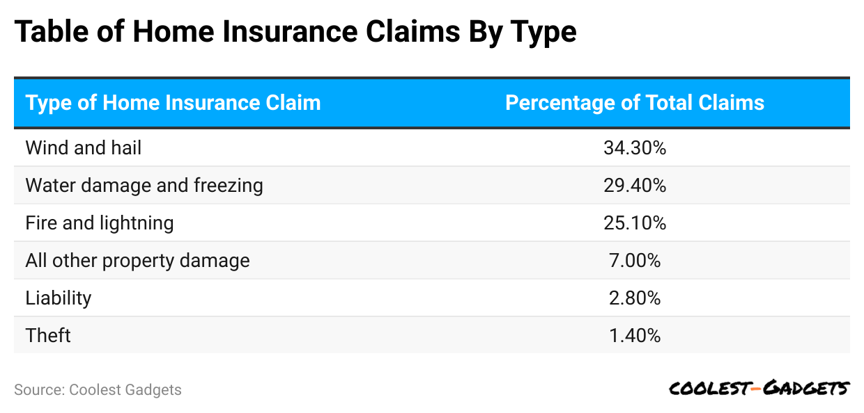 table-of-home-insurance-claims-by-type.