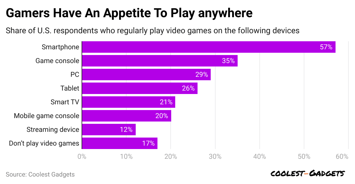 gamers-have-an-appetite-to-play-anywhere