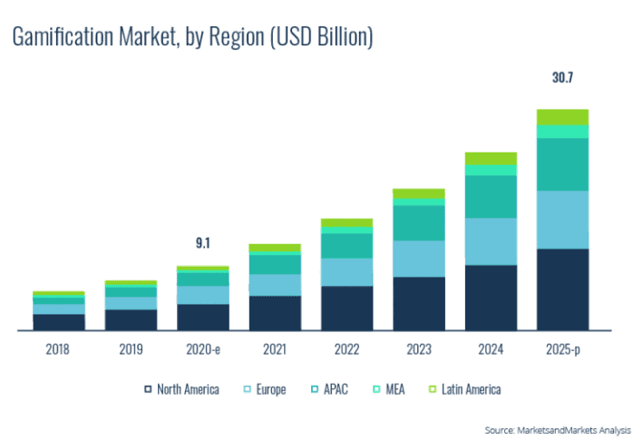 Gamification-market-by-region
