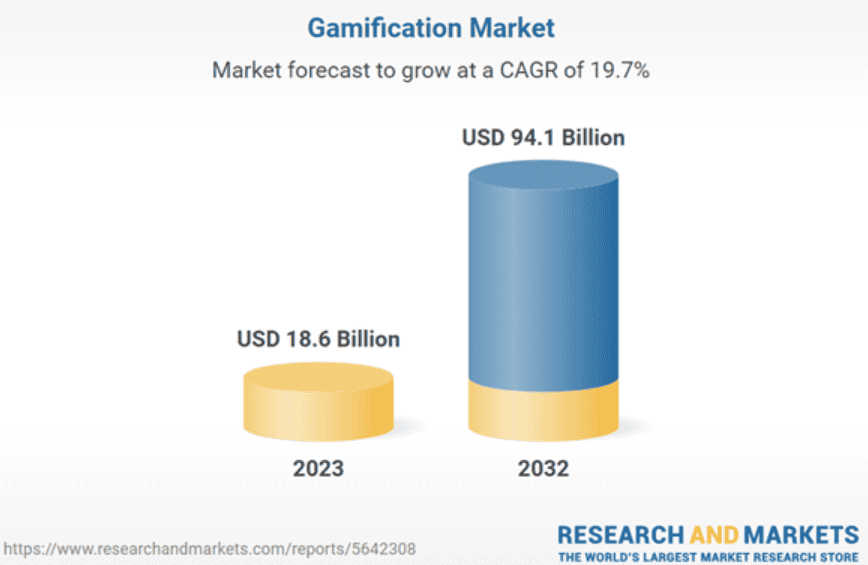 Gamification-Market