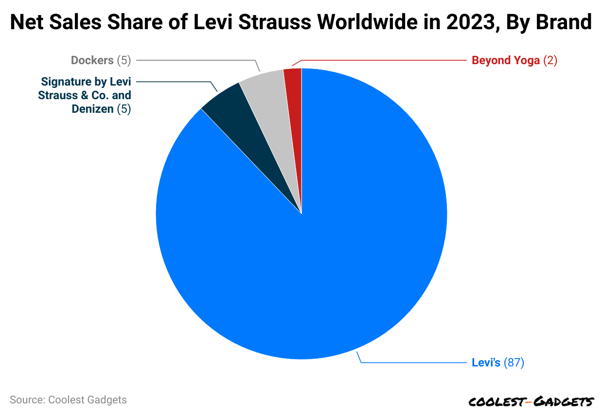 -net-sales-share-of-levi-strauss-worldwide-in-2023-by-brand.