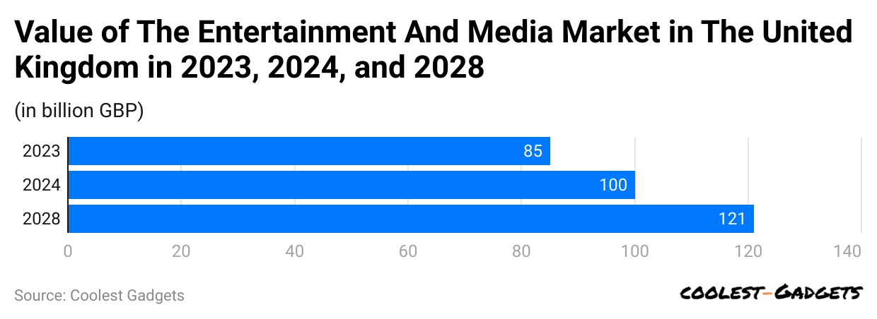 value-of-the-entertainment-and-media-market-in-the-united-kingdom-in-2023-2024-and-2028