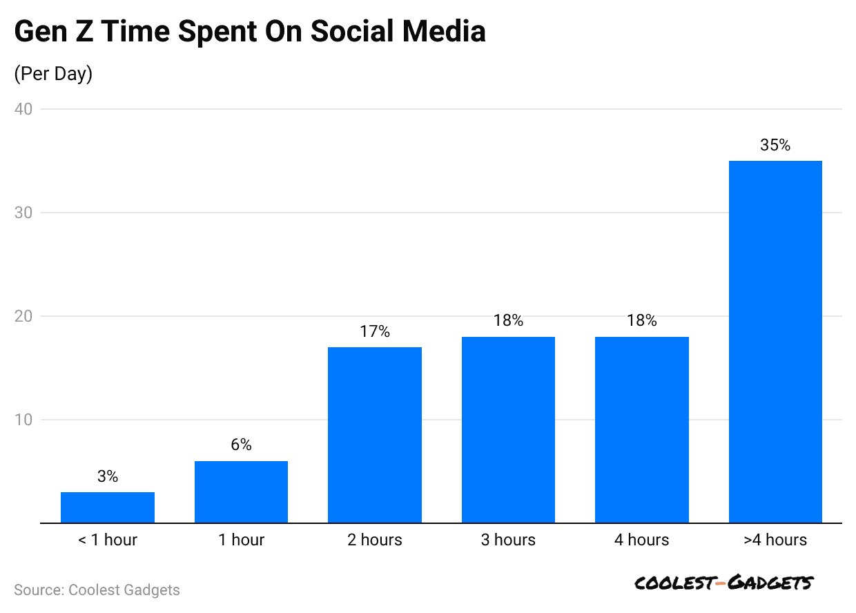 gen-z-time-spent-on-social-media