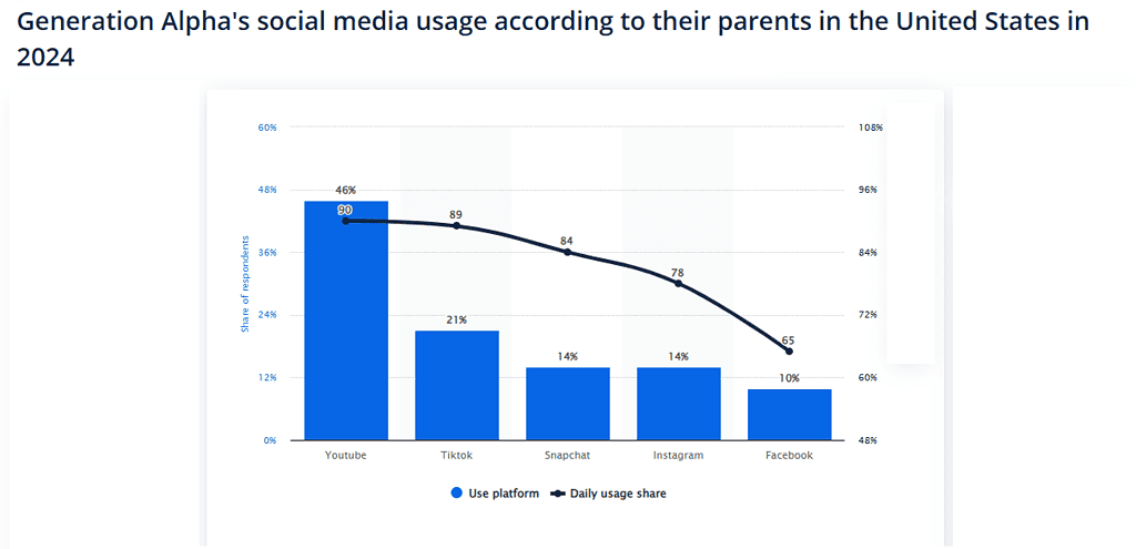 Generation-Alphas-social-media-usage-according-to-their-parents-in-the-United-States-in-2024