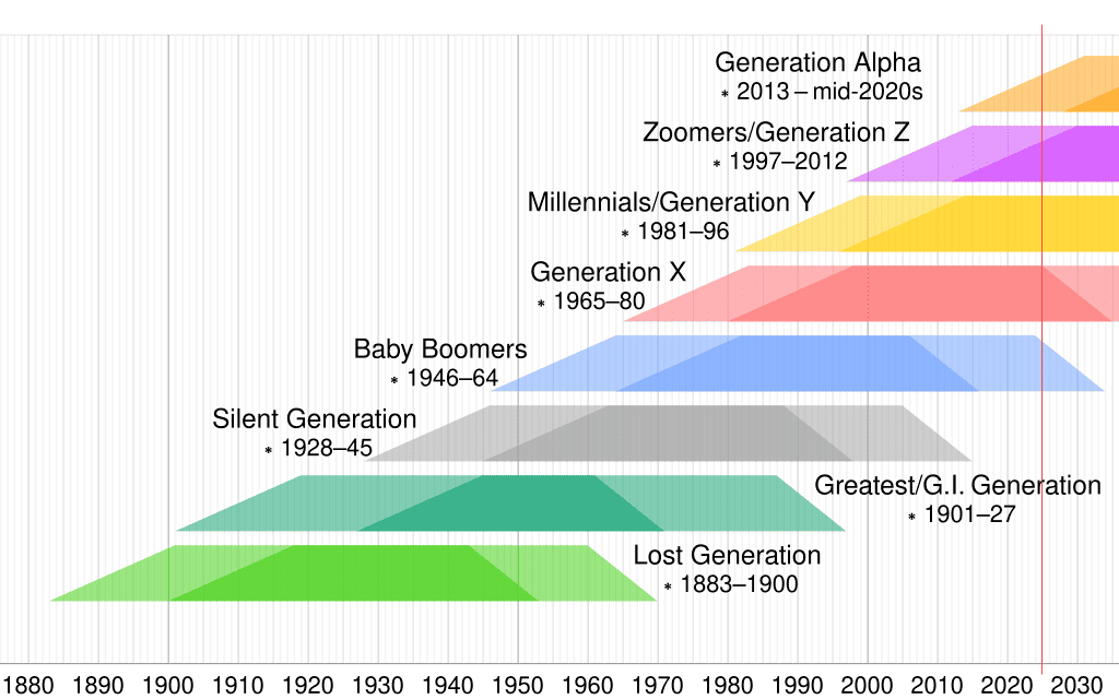 Generation_timeline