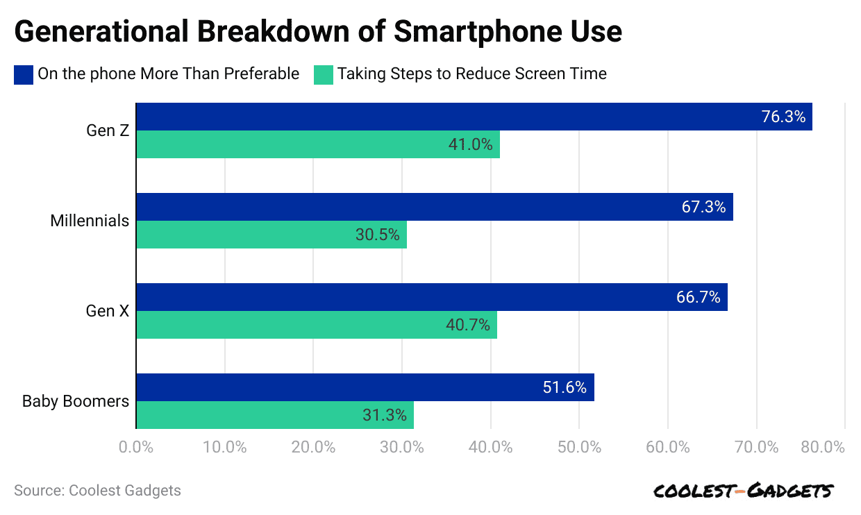 generational-breakdown-of-smartphone-use