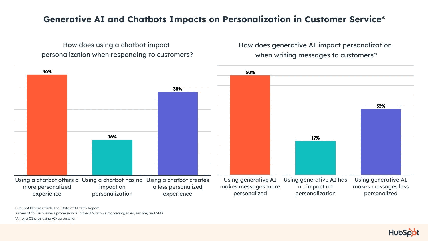 Generative AI and chatbots impacts on personalization in customer service