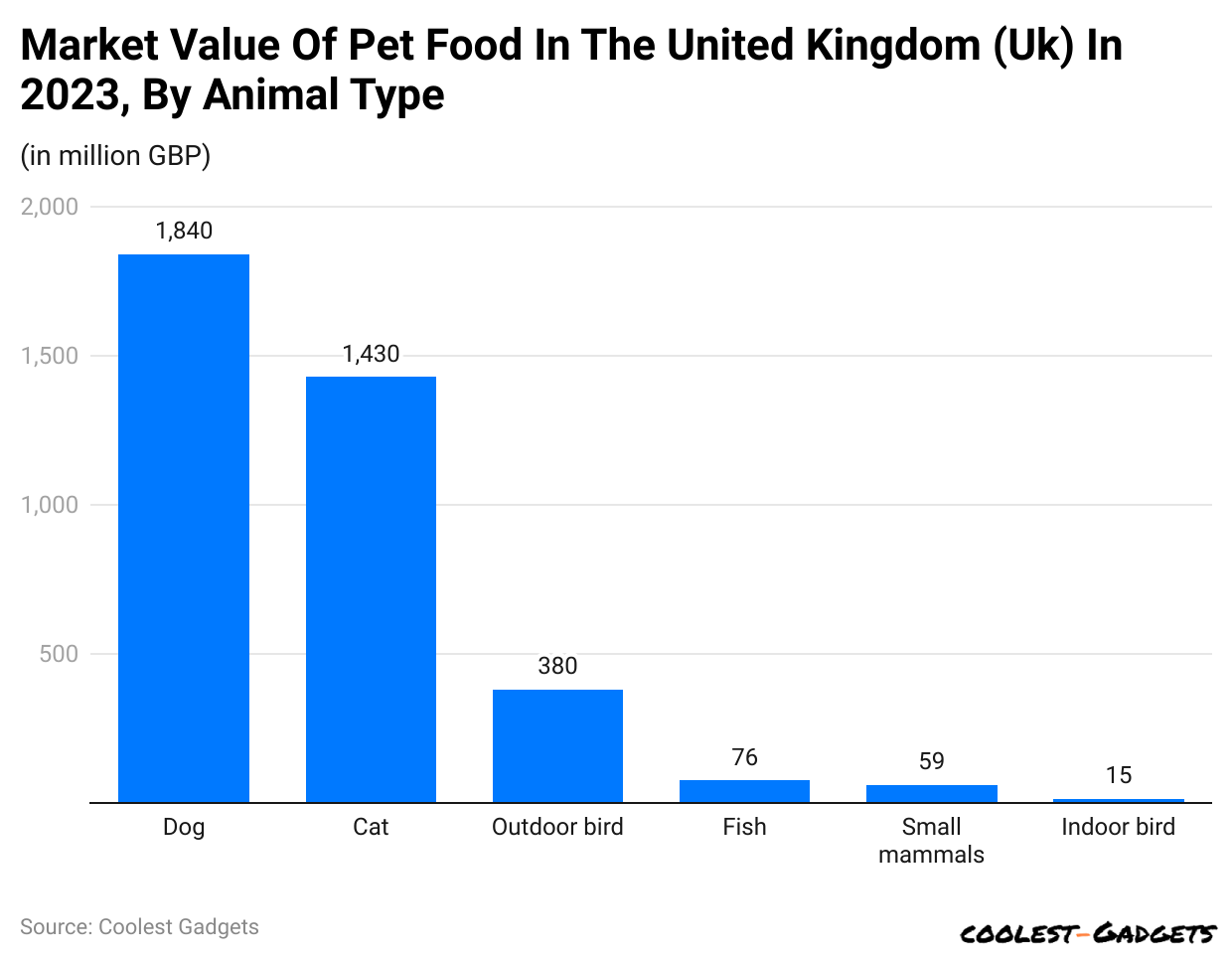 market-value-of-pet-food-in-the-united-kingdom-uk-in-2023-by-animal-type.