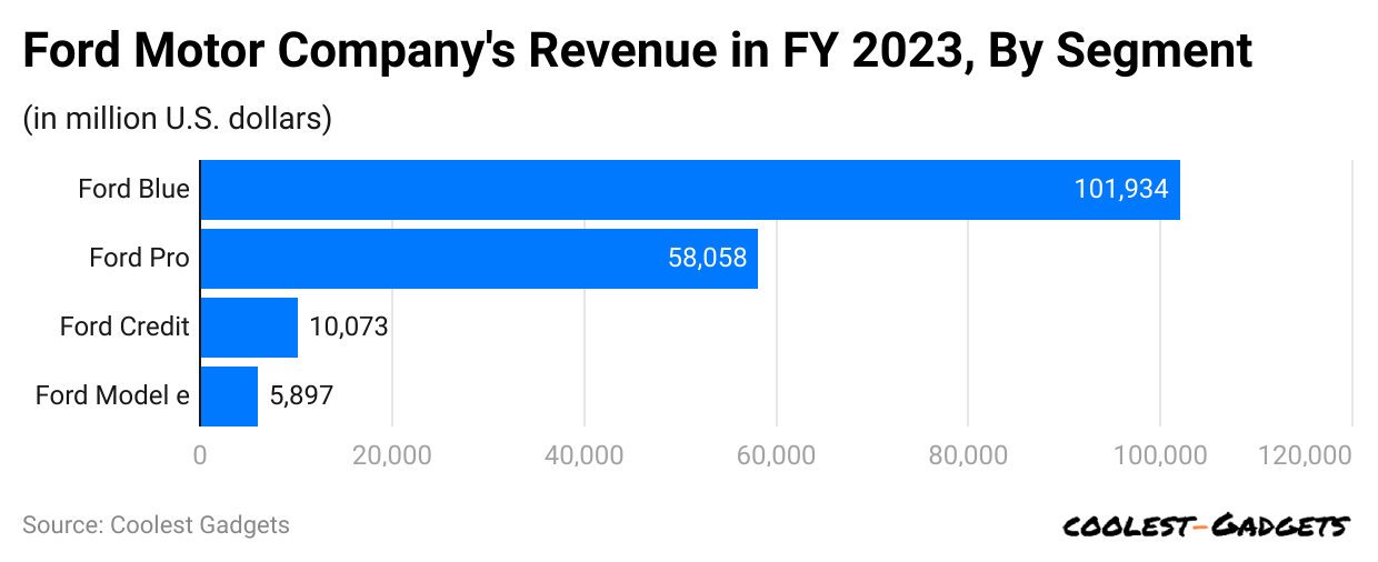 ford-motor-company-s-revenue-in-fy-2023-by-segment