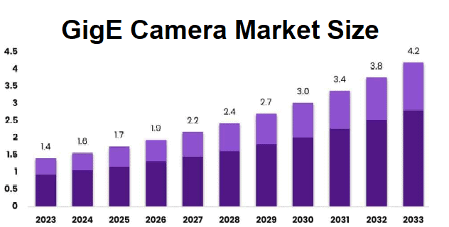 GigE Camera market size