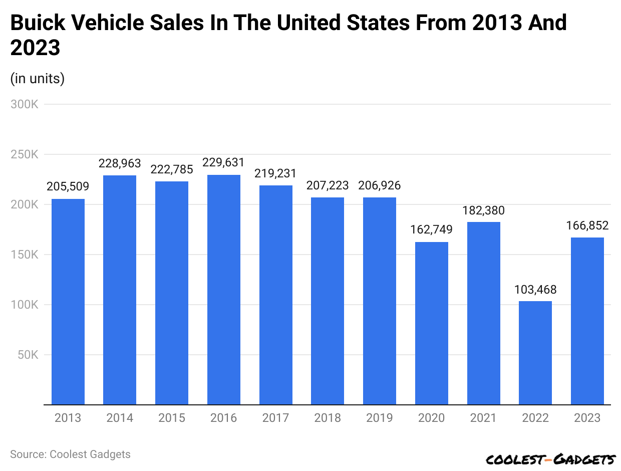 Buick Vehicle Sales In The United States From 2013 And 2023