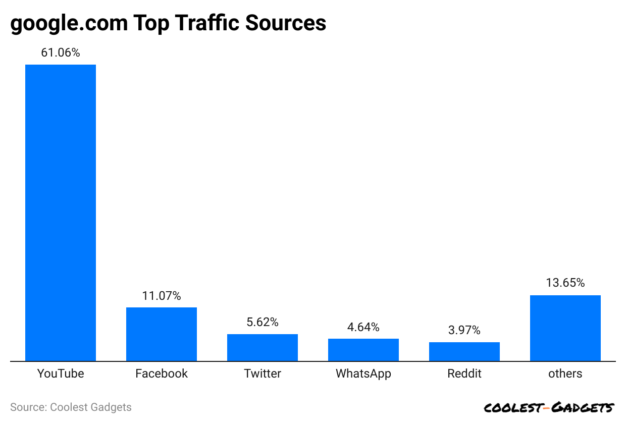 google-com-top-traffic-sources