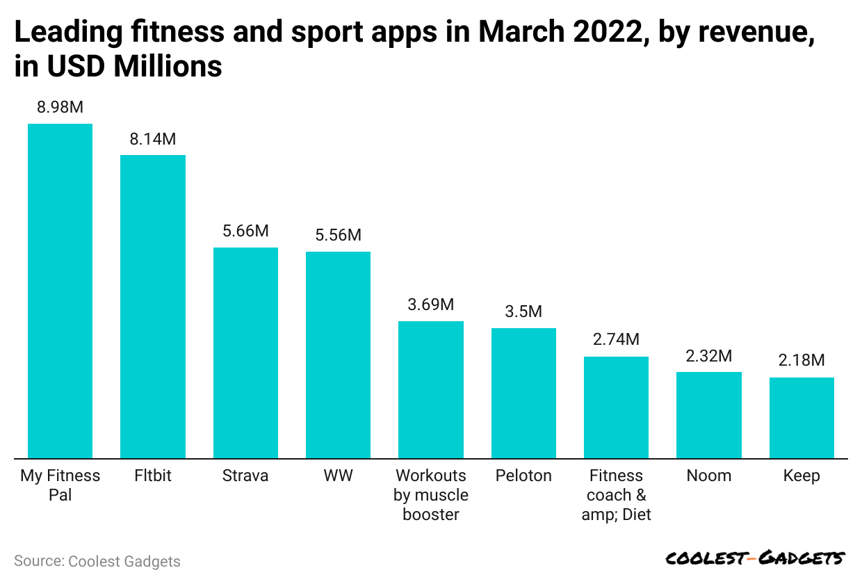 leading-fitness-and-sport-apps-in-march-2022-by-revenue-in-usd-millions