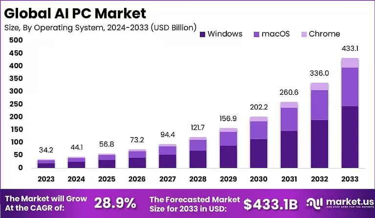 Global AI PC Market
