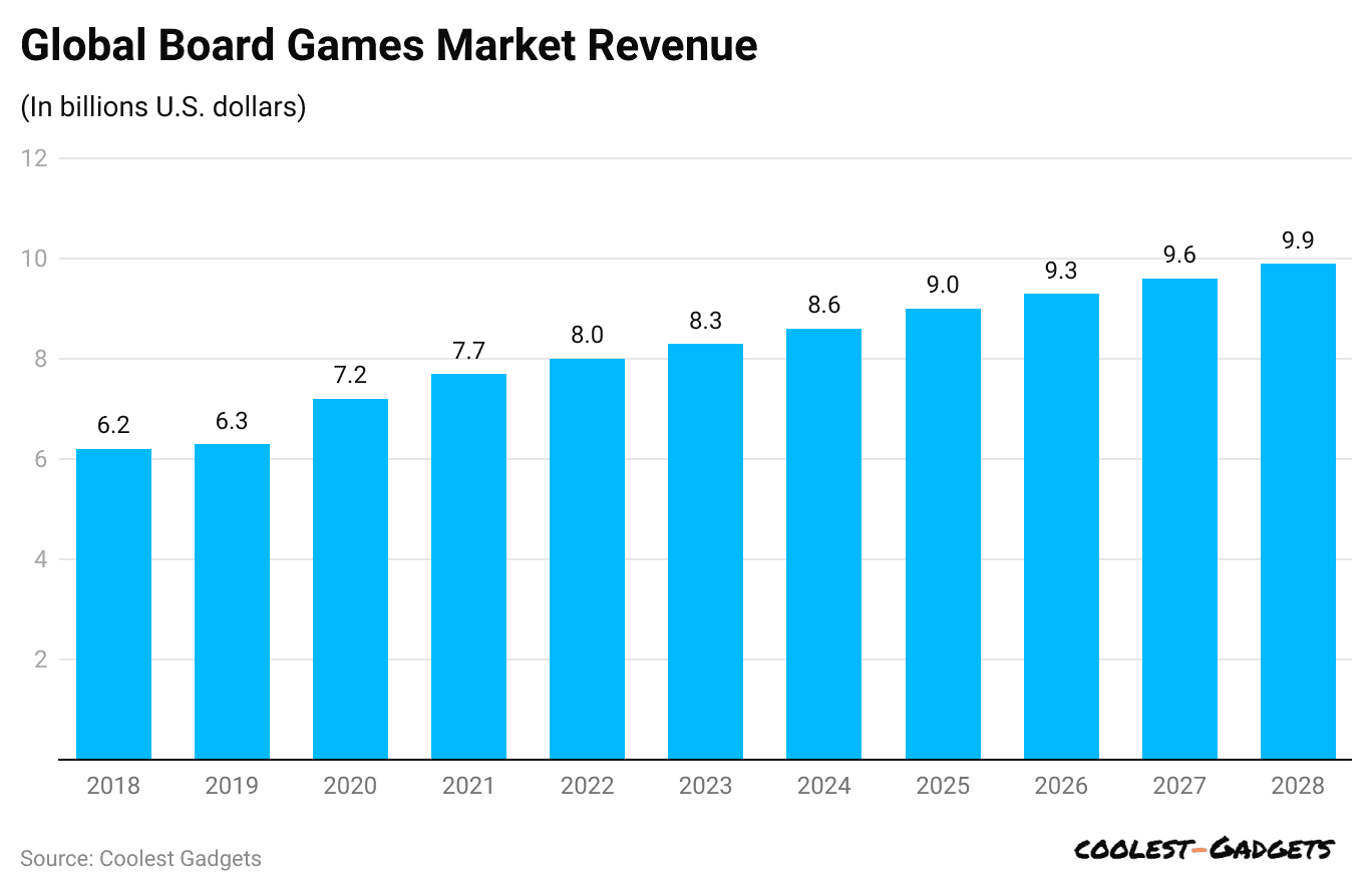 global-board-games-market-revenue