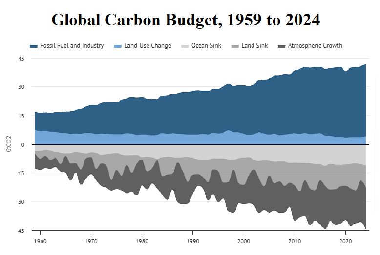 Global Carbon Budget, 1959-2024