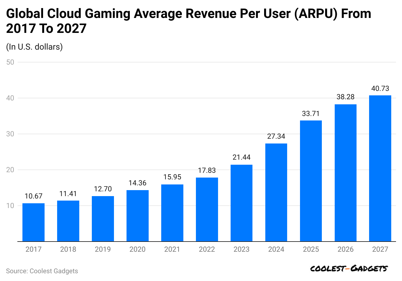 global-cloud-gaming-average-revenue-per-user-arpu-from-2017-to-2027