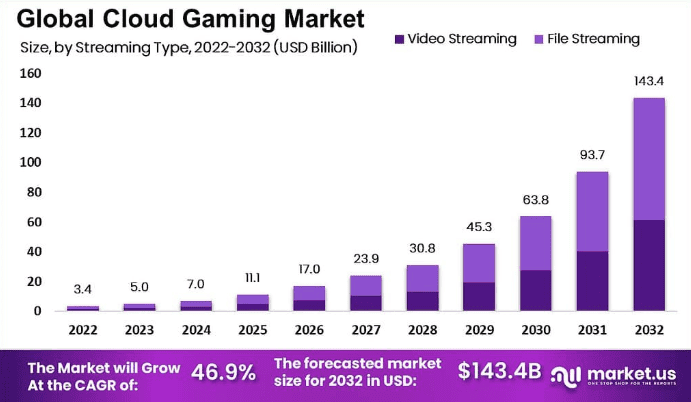 Global cloud gaming market