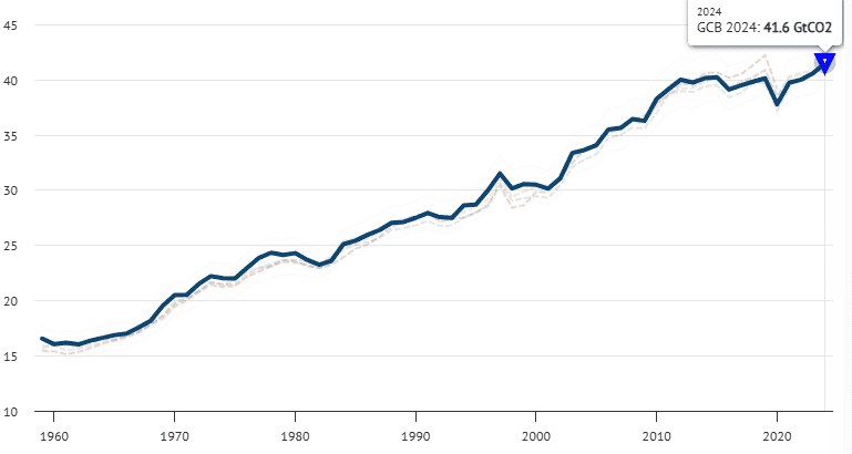 Global CO2 emissions from the past five global carbon budgets