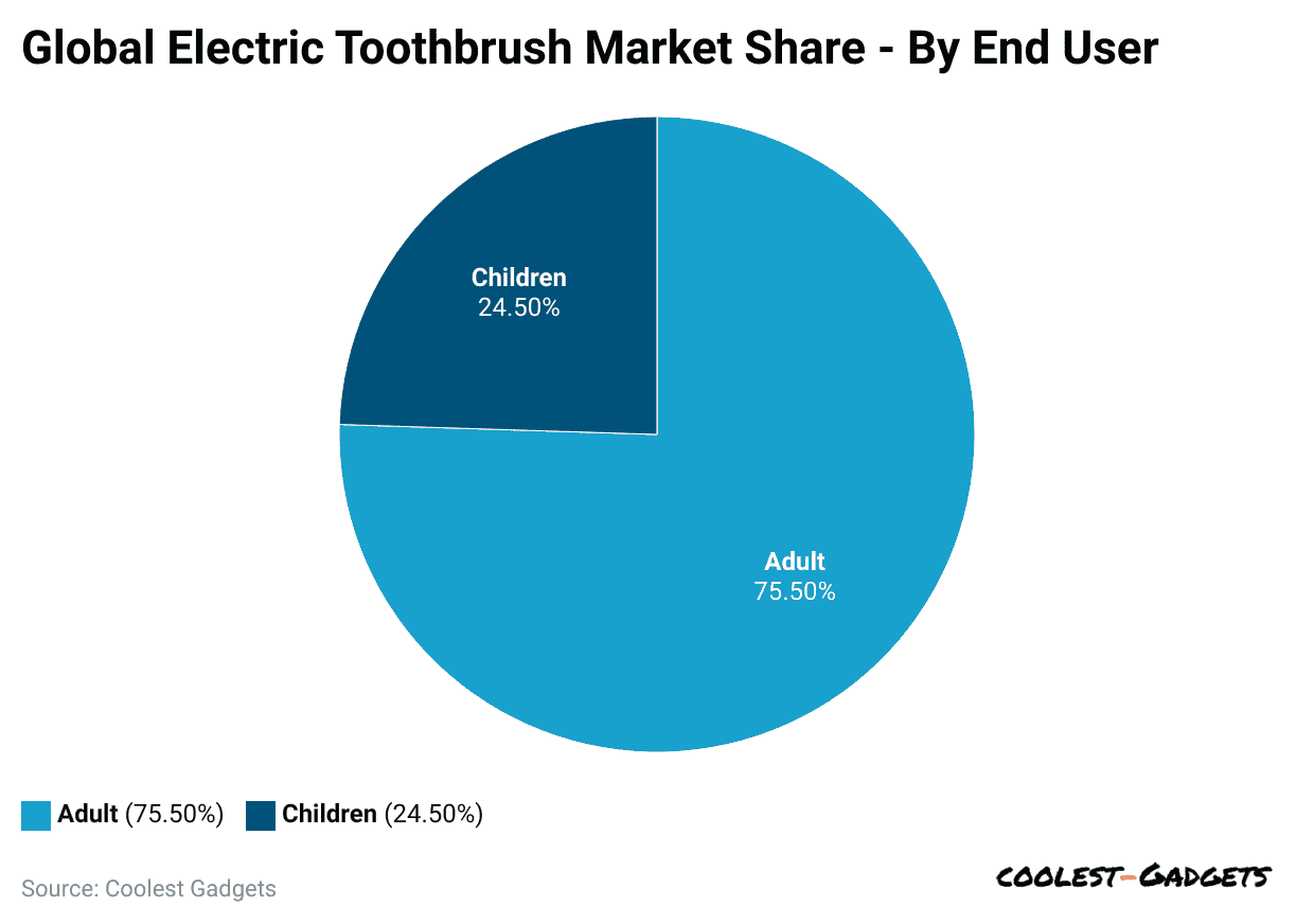 -global-electric-toothbrush-market-share-by-end-user