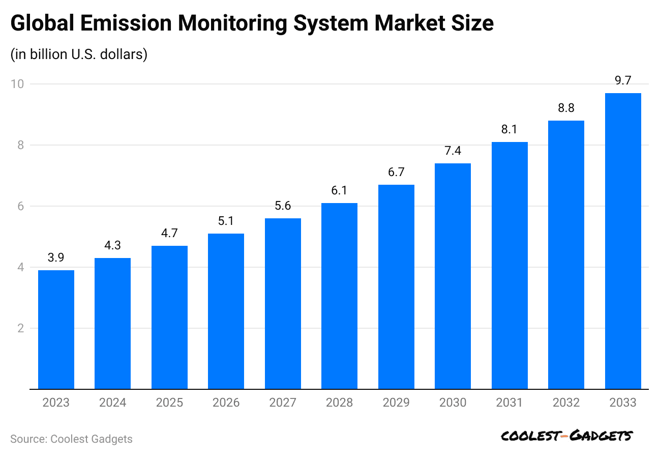 global-emission-monitoring-system-market-size
