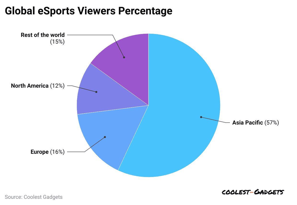 global-eSports-viewers-percentage
