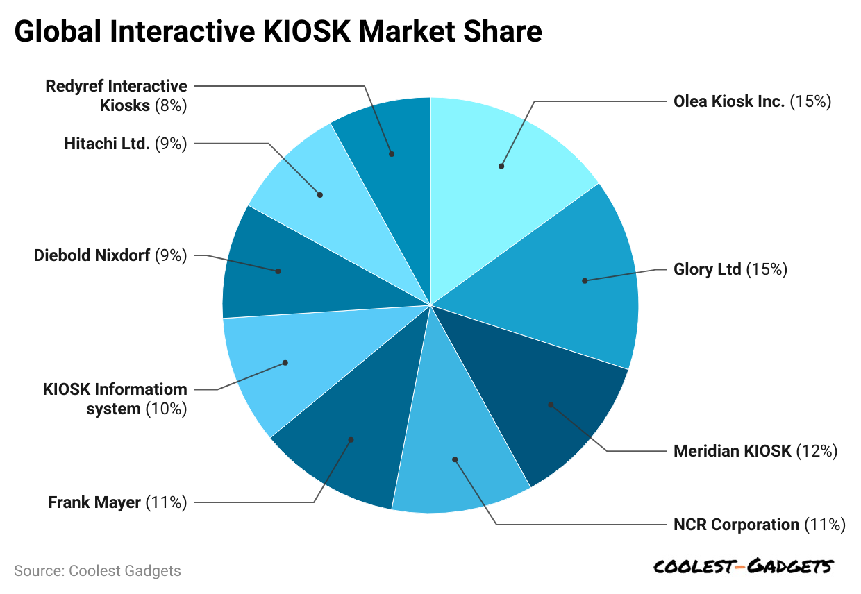 global-interactive-kiosk-market-share