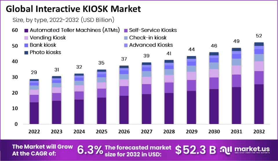 Global Interactive KIOSK Market Size