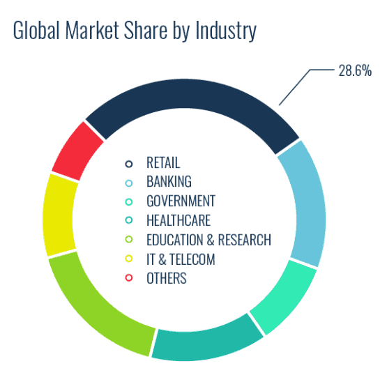 Global-market-share-by-industry