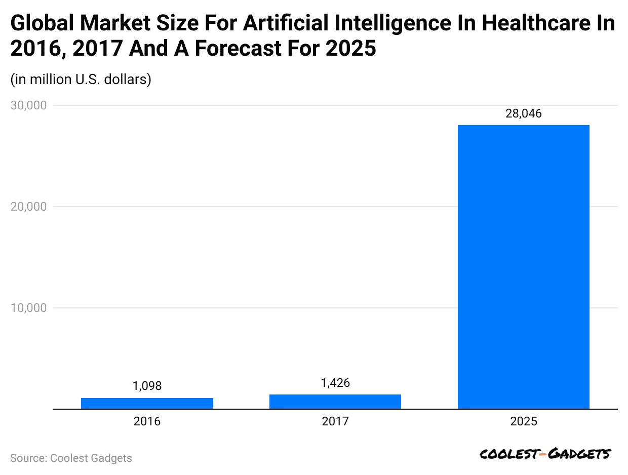global-market-size-for-artificial-intelligence-in-healthcare-in-2016-2017-and-a-forecast-for-2025
