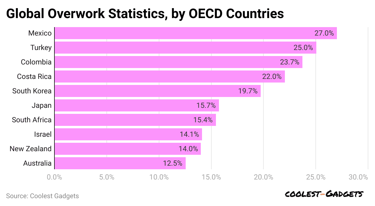 global-overwork-statistics-by-oecd-countries