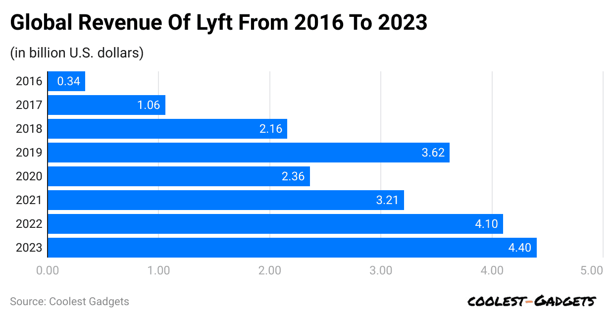 global-revenue-of-lyft-from-2016-to-2023