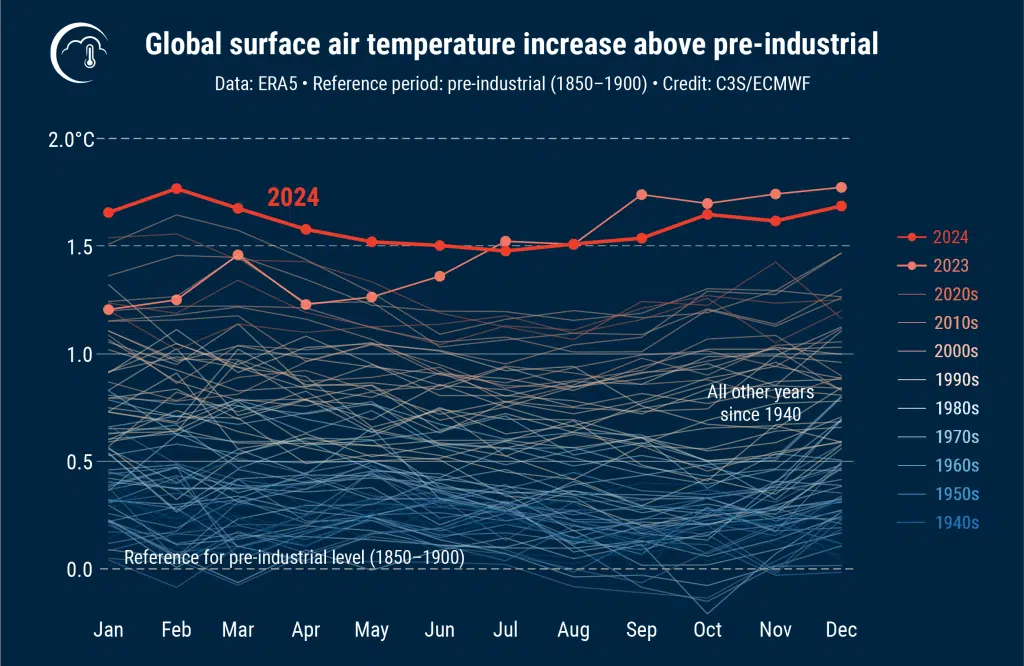Global surface air temperature increase above pre-industrial