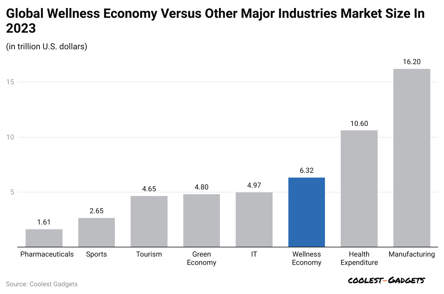 global-wellness-economy-versus-other-major-industries-market-size-in-2023