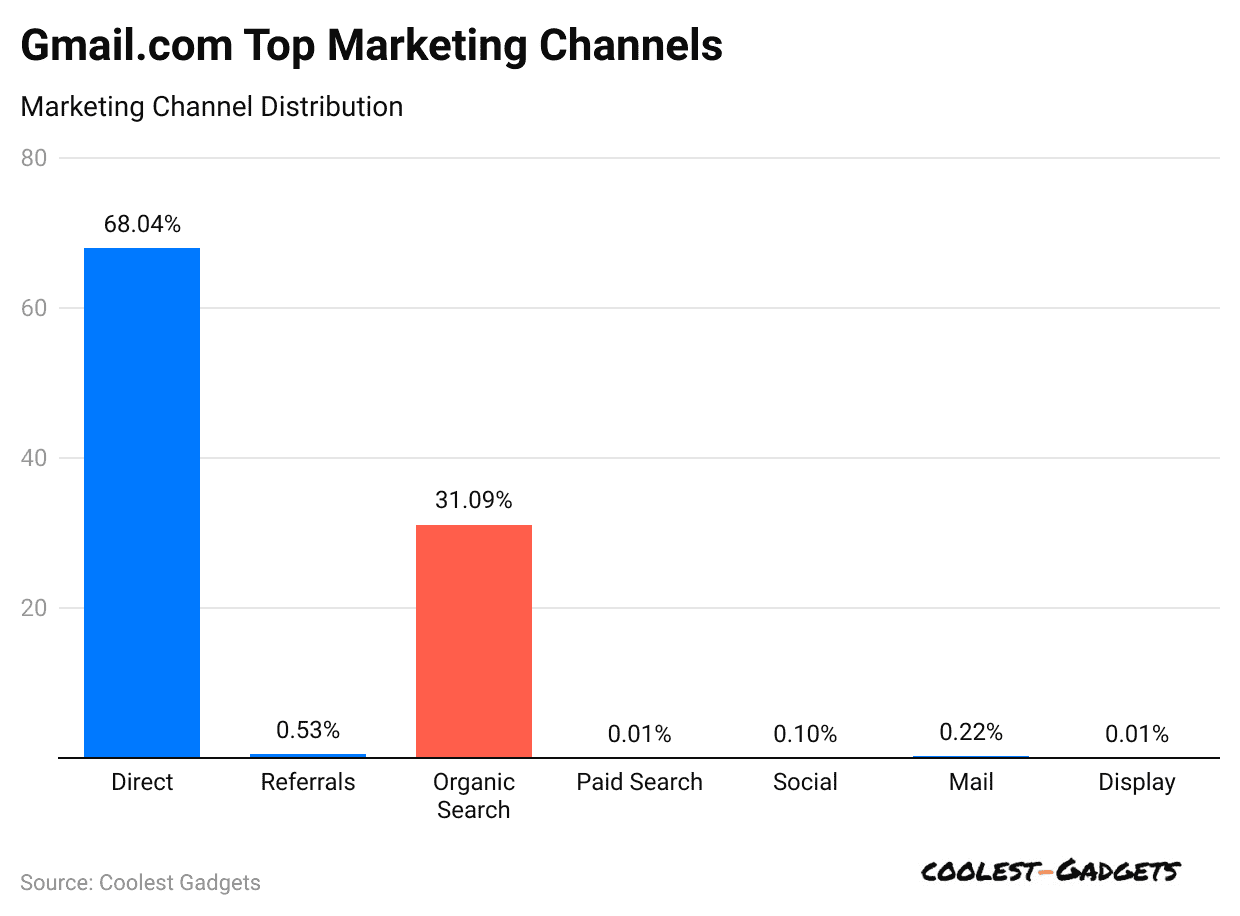 gmail-com-top-marketing-channels