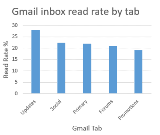 Gmail-inbox-read-rate-by-tab