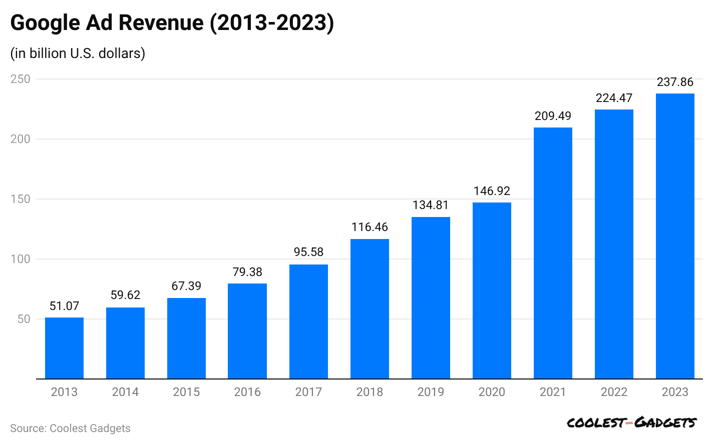 google-ad-revenue-2013-2023