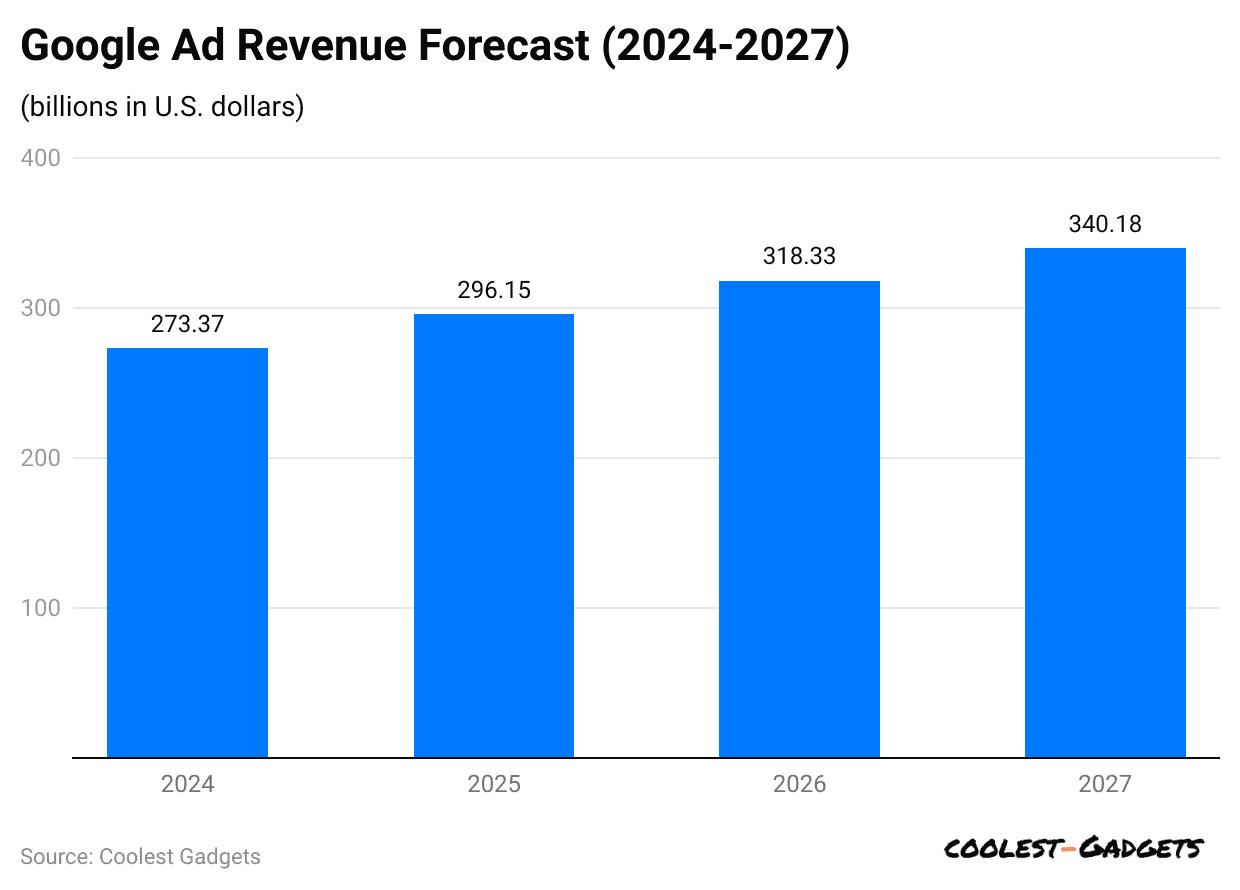 google-ad-revenue-forecast-2024-2027