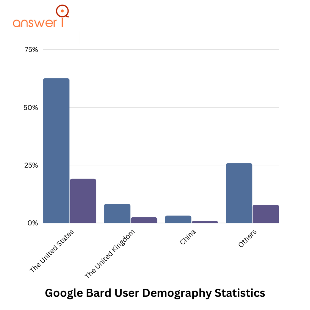 Google-Bard-User-Demography-Statistics