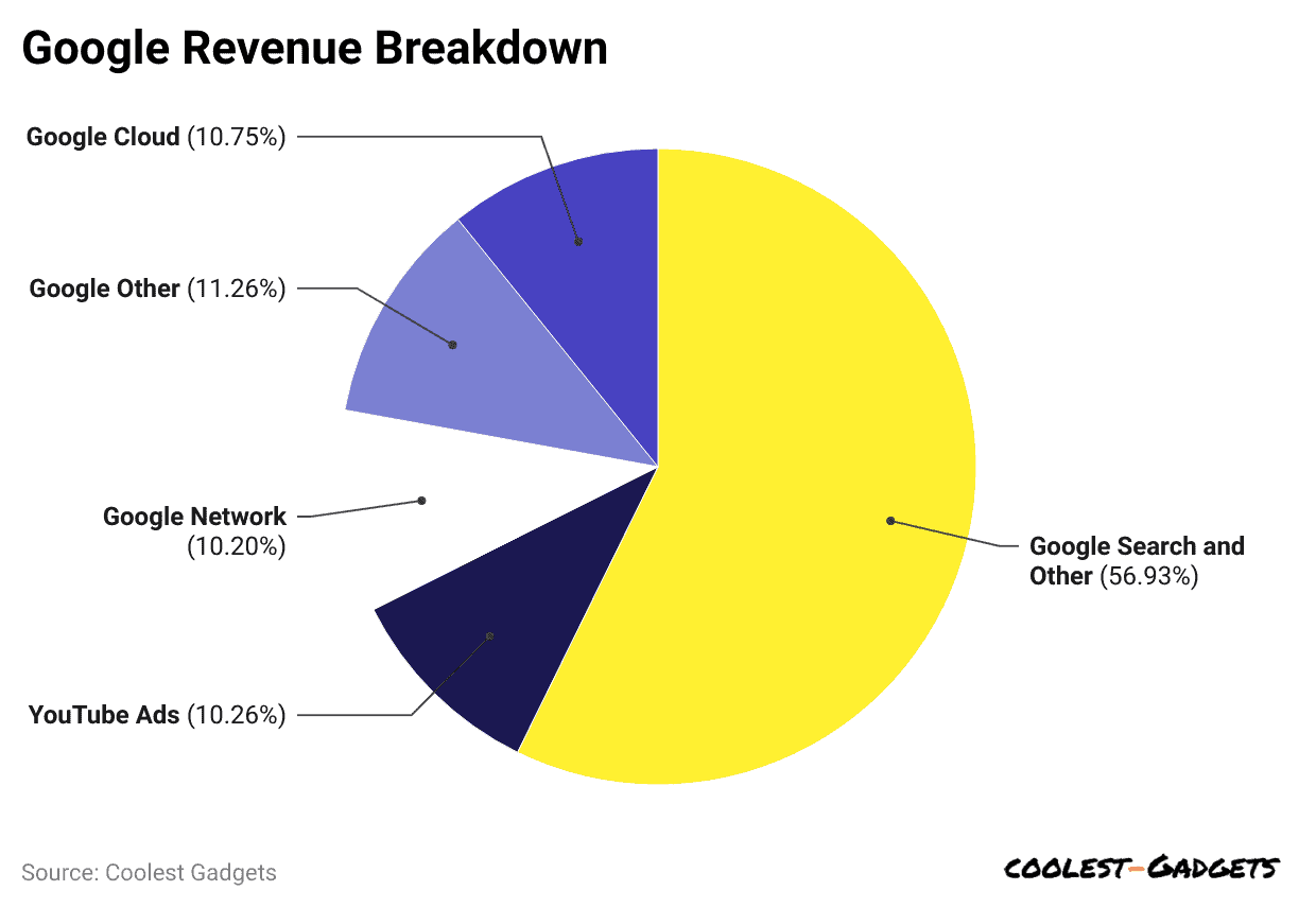 google-revenue-breakdown