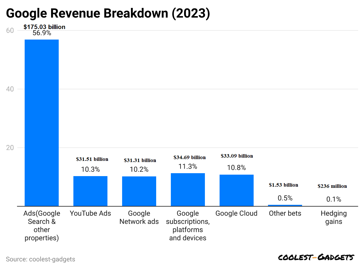 google-revenue-breakdown-2023