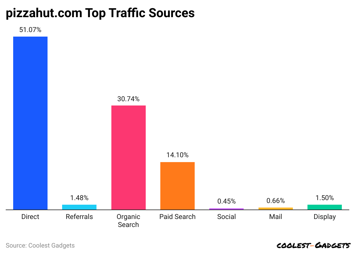 pizzahut-com-top-traffic-source