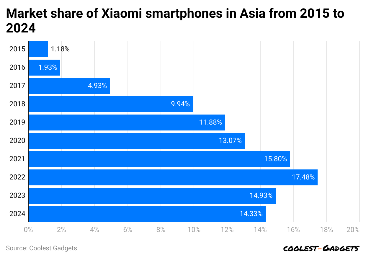 market-share-of-xiaomi-smartphones-in-asia-from-2015-to-2024