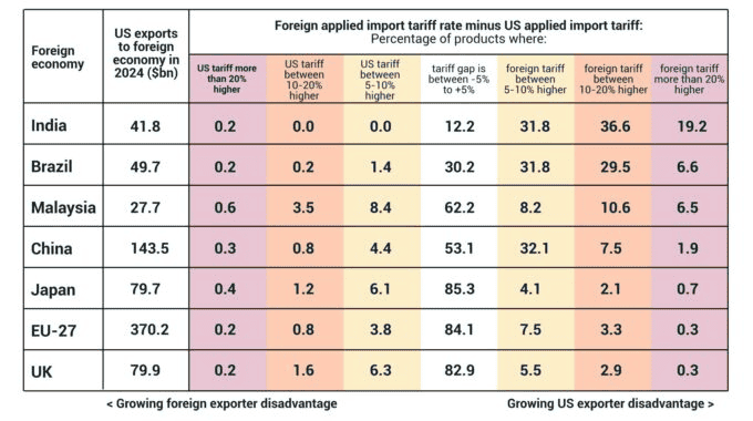 Growing foreign exporter disadvantage
