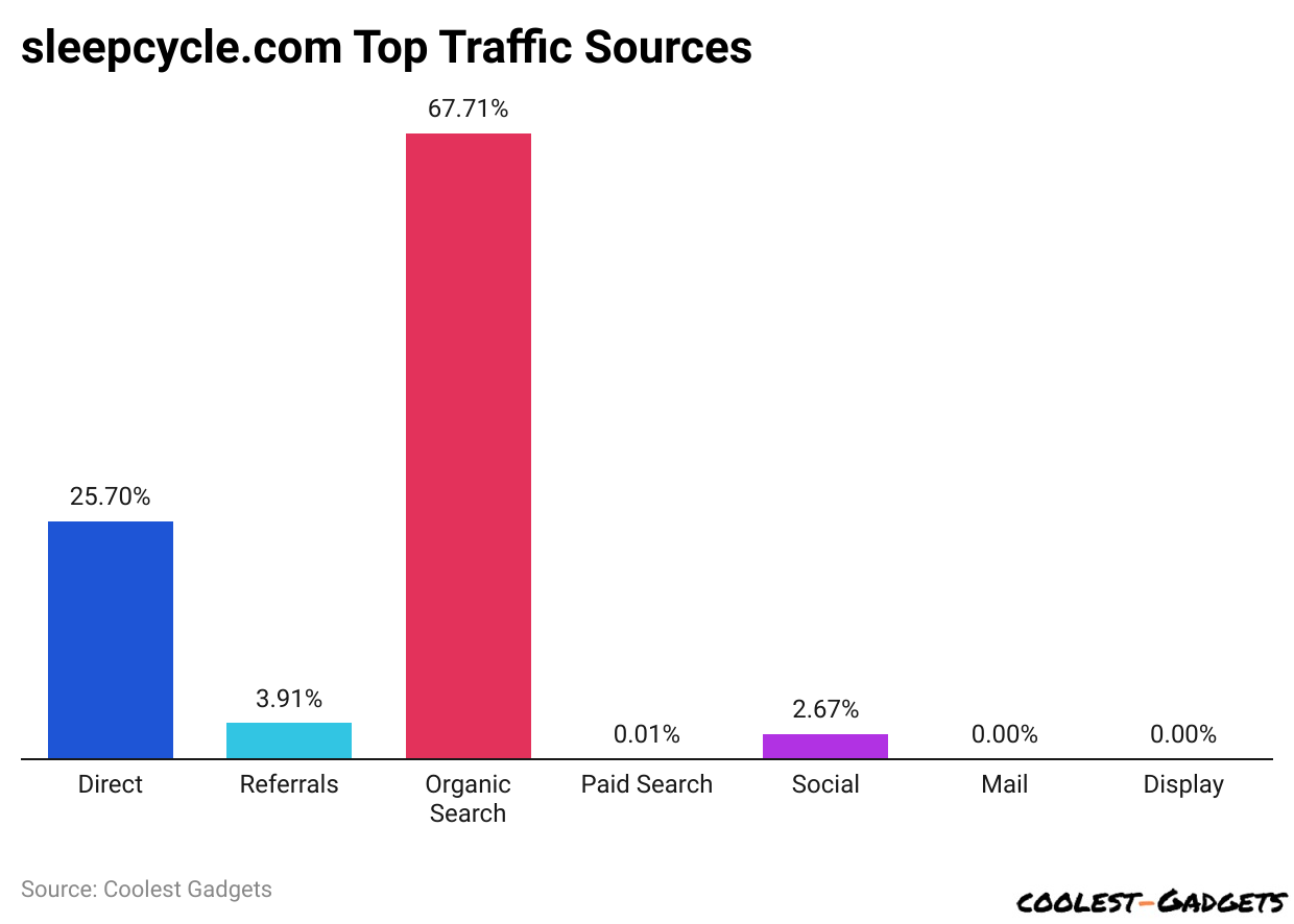 sleepcycle.com Top Traffic Sources
