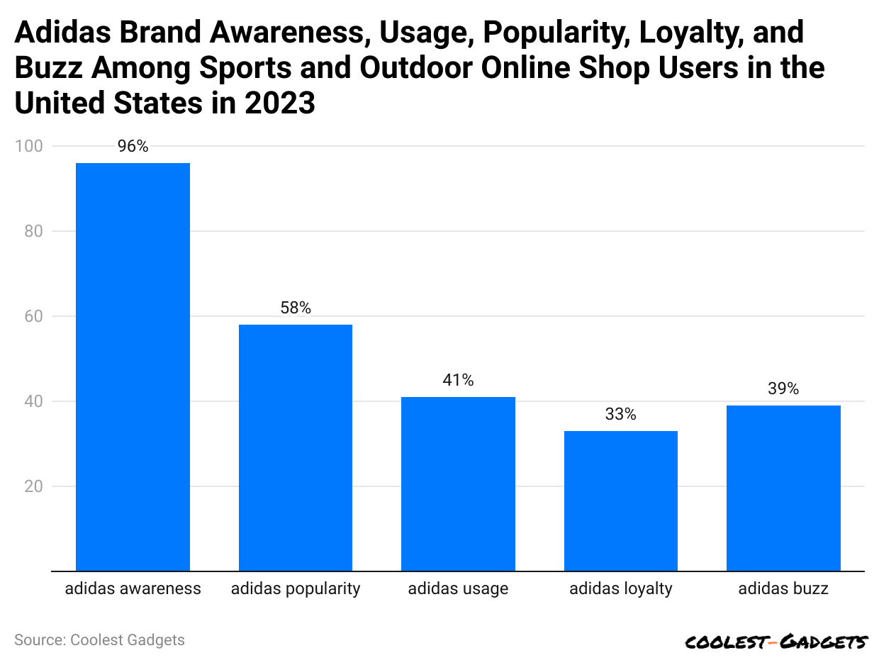 adidas-brand-awareness-usage-popularity-loyalty-and-buzz-among-sports-and-outdoor-online-shop-users-in-the-united-states-in-2023