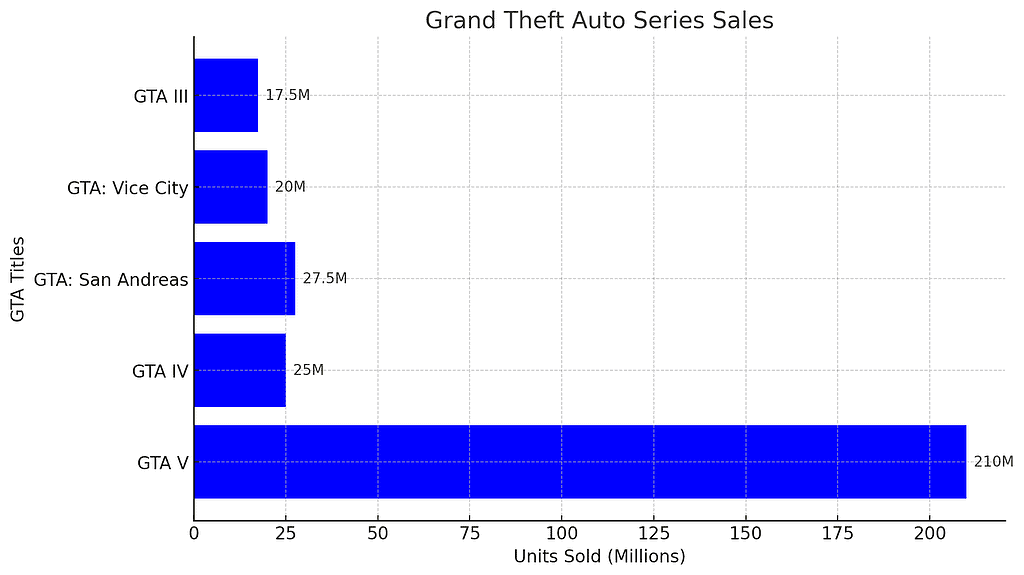 GTA Sales Milestones