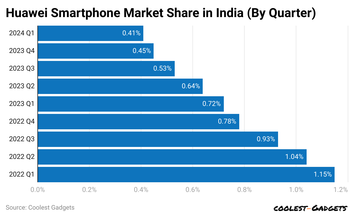 huawei-smartphone-market-share-in-india-by-quarter-