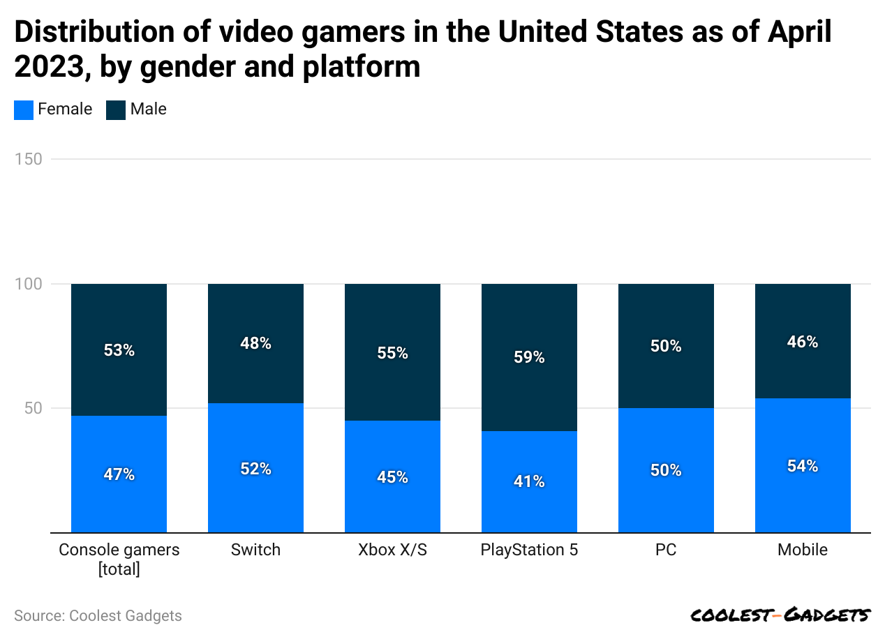 distribution-of-video-gamers-in-the-united-states-as-of-april-2023-by-gender-and-platform