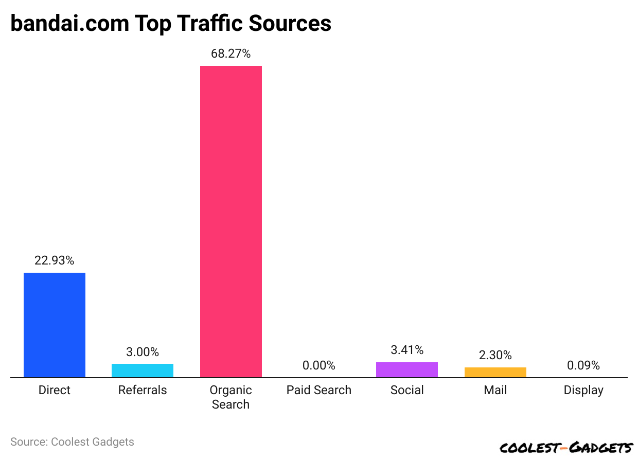 bandai.com Top Traffic Sources